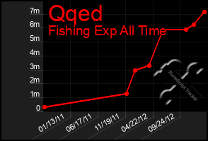 Total Graph of Qqed