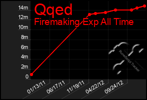 Total Graph of Qqed