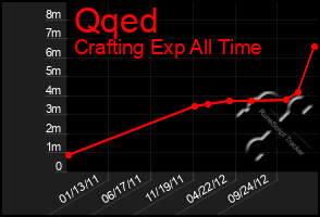 Total Graph of Qqed