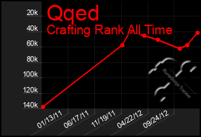 Total Graph of Qqed