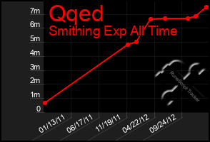 Total Graph of Qqed