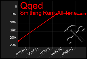 Total Graph of Qqed