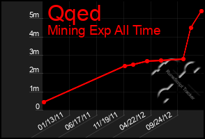 Total Graph of Qqed