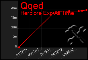 Total Graph of Qqed