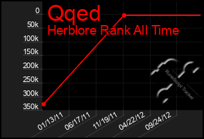 Total Graph of Qqed