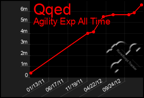 Total Graph of Qqed