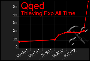 Total Graph of Qqed