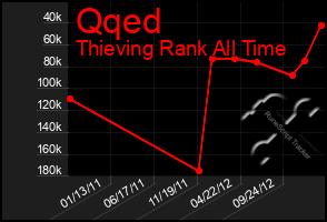 Total Graph of Qqed