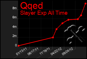 Total Graph of Qqed