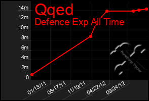 Total Graph of Qqed