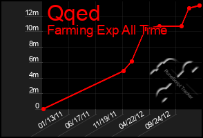 Total Graph of Qqed