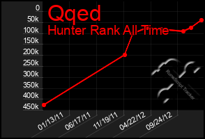 Total Graph of Qqed