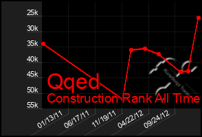 Total Graph of Qqed