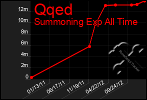 Total Graph of Qqed