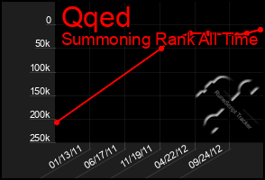 Total Graph of Qqed