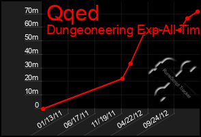 Total Graph of Qqed