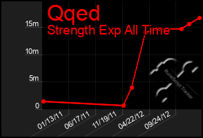 Total Graph of Qqed