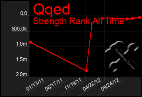 Total Graph of Qqed