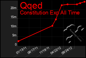 Total Graph of Qqed