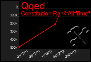 Total Graph of Qqed