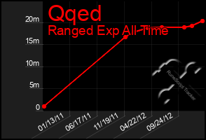 Total Graph of Qqed