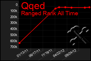 Total Graph of Qqed