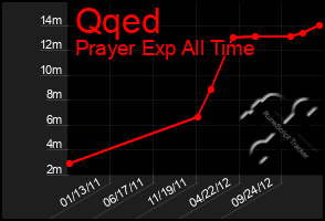 Total Graph of Qqed