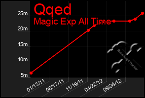 Total Graph of Qqed