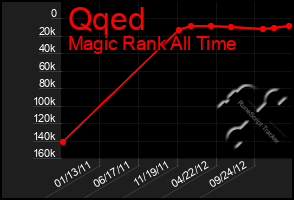 Total Graph of Qqed