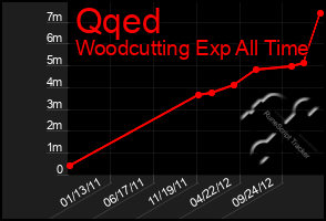 Total Graph of Qqed