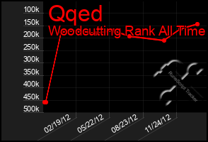 Total Graph of Qqed