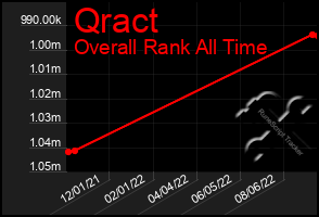 Total Graph of Qract