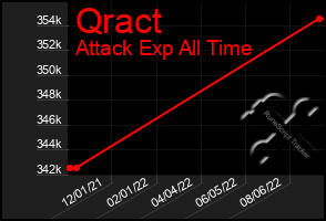 Total Graph of Qract