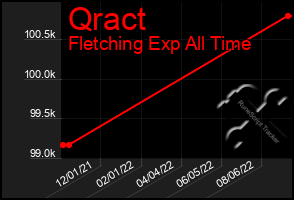 Total Graph of Qract