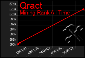 Total Graph of Qract