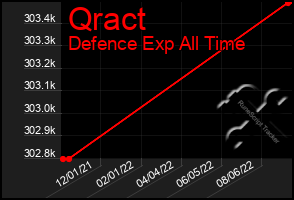 Total Graph of Qract