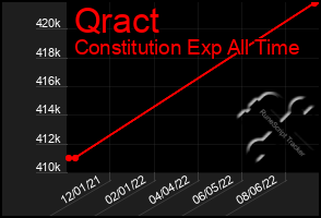 Total Graph of Qract