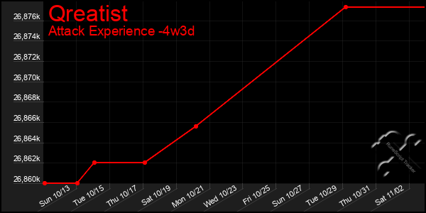 Last 31 Days Graph of Qreatist