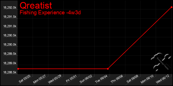 Last 31 Days Graph of Qreatist