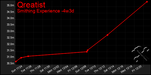 Last 31 Days Graph of Qreatist