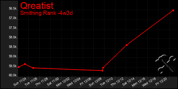 Last 31 Days Graph of Qreatist