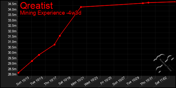 Last 31 Days Graph of Qreatist