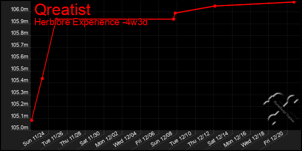 Last 31 Days Graph of Qreatist