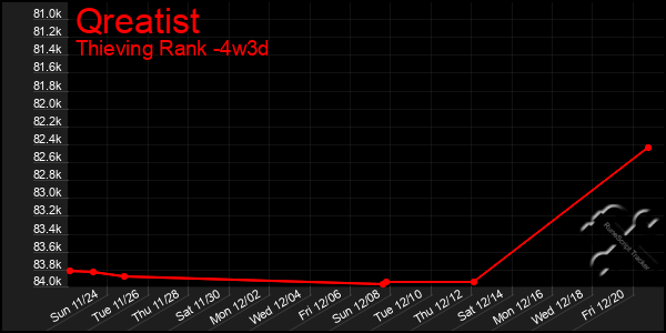 Last 31 Days Graph of Qreatist