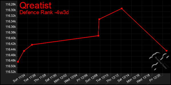 Last 31 Days Graph of Qreatist