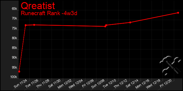 Last 31 Days Graph of Qreatist