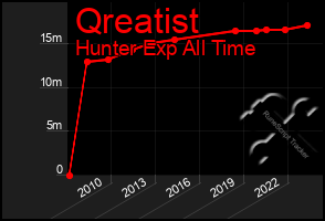 Total Graph of Qreatist