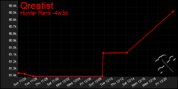 Last 31 Days Graph of Qreatist