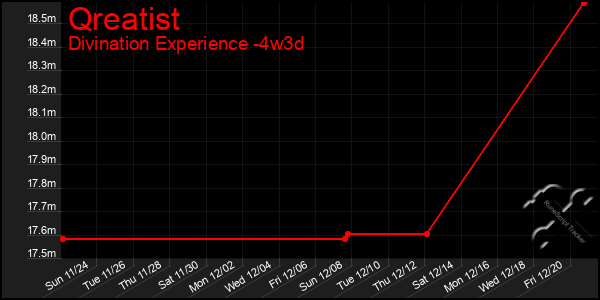 Last 31 Days Graph of Qreatist