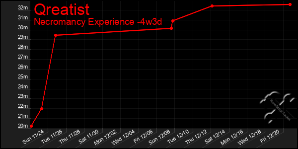 Last 31 Days Graph of Qreatist